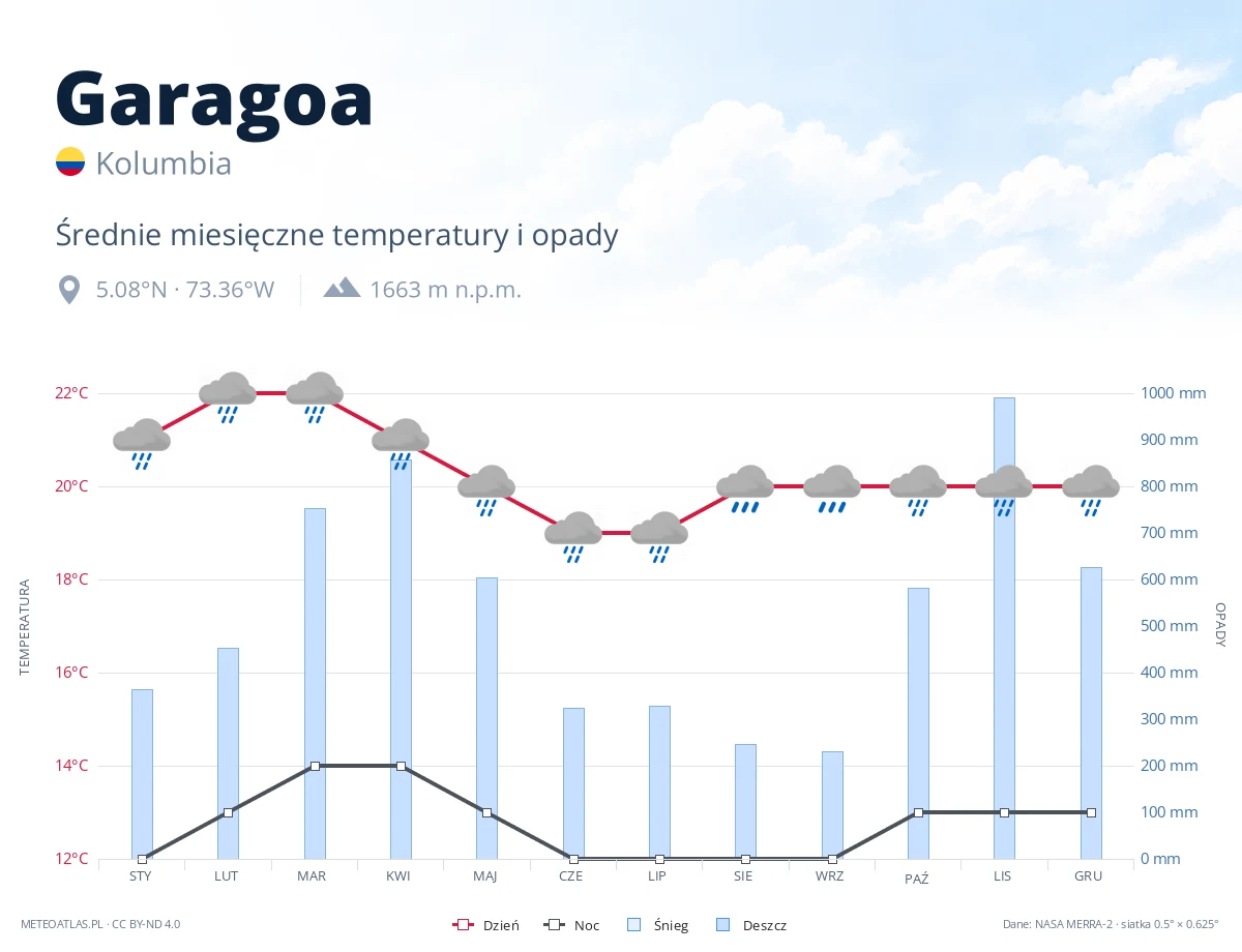 Garagoa - średnie miesięczne temperatury i opady