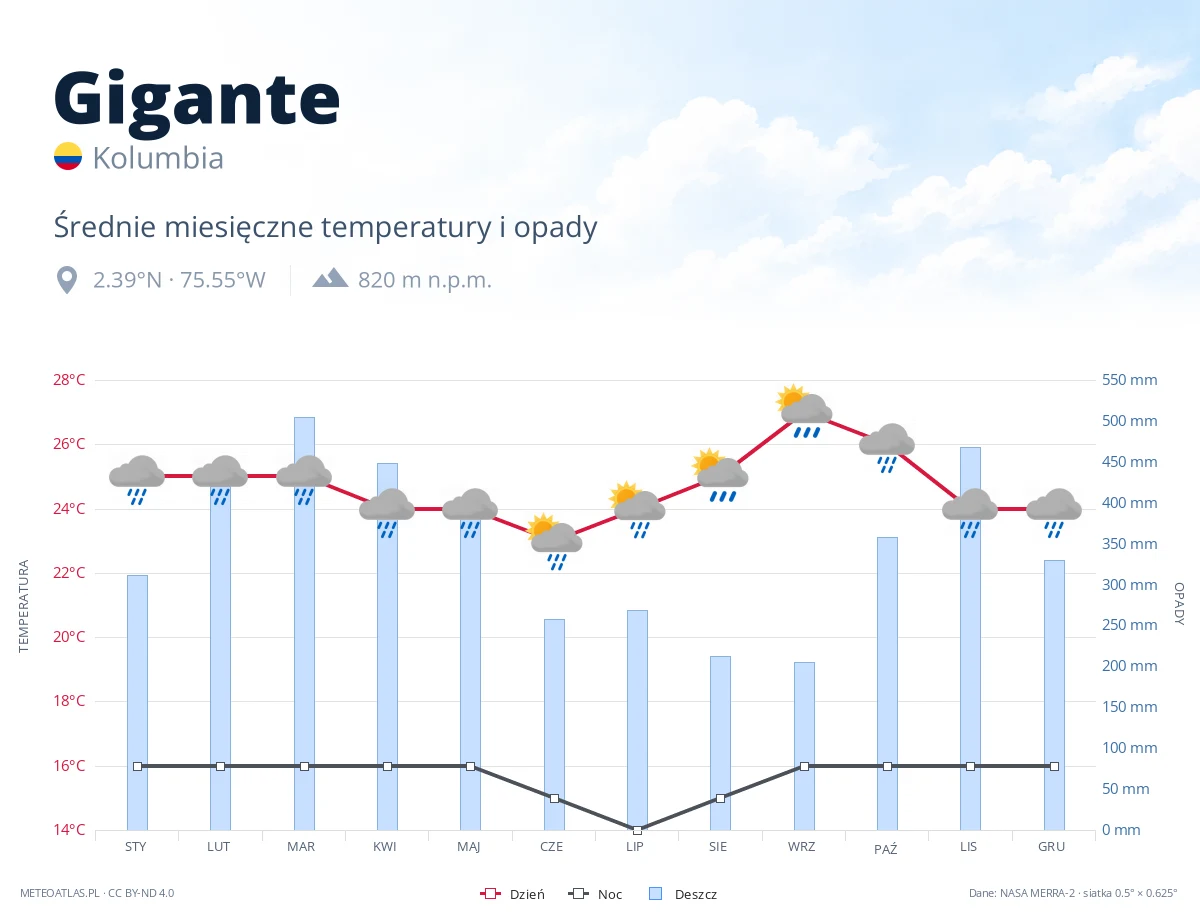 Gigante - średnie miesięczne temperatury i opady