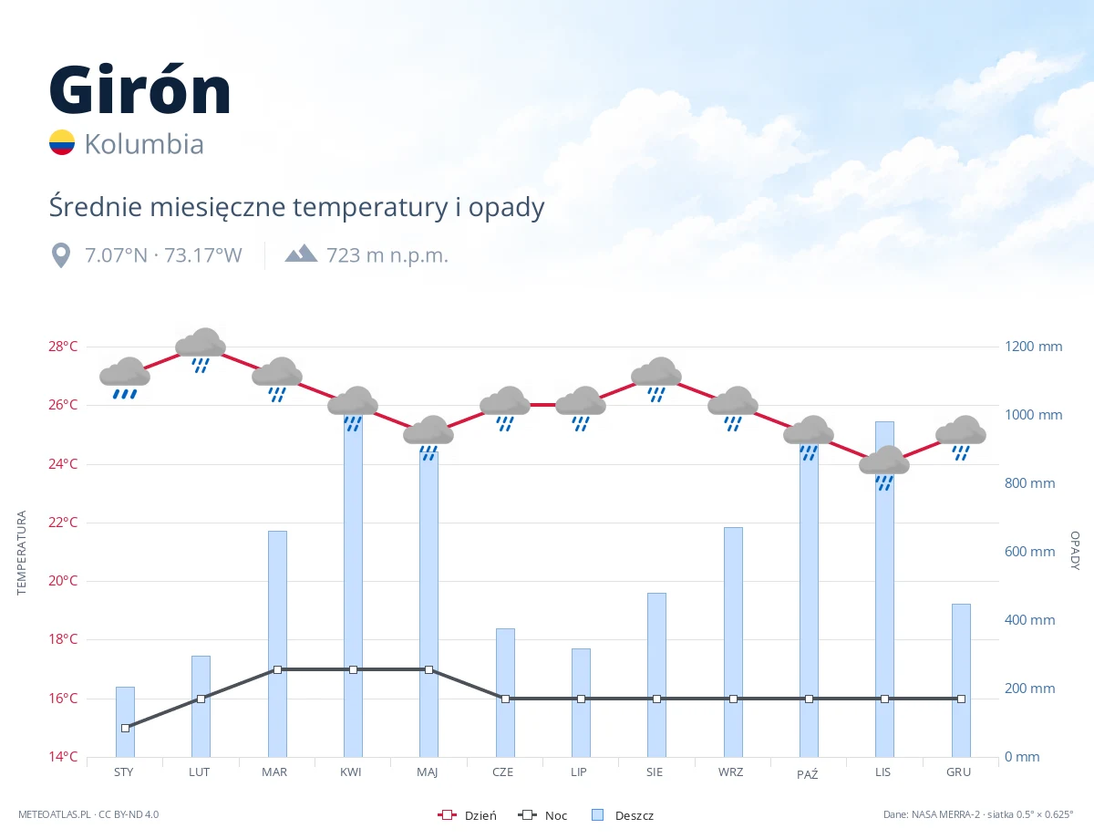 Girón - średnie miesięczne temperatury i opady