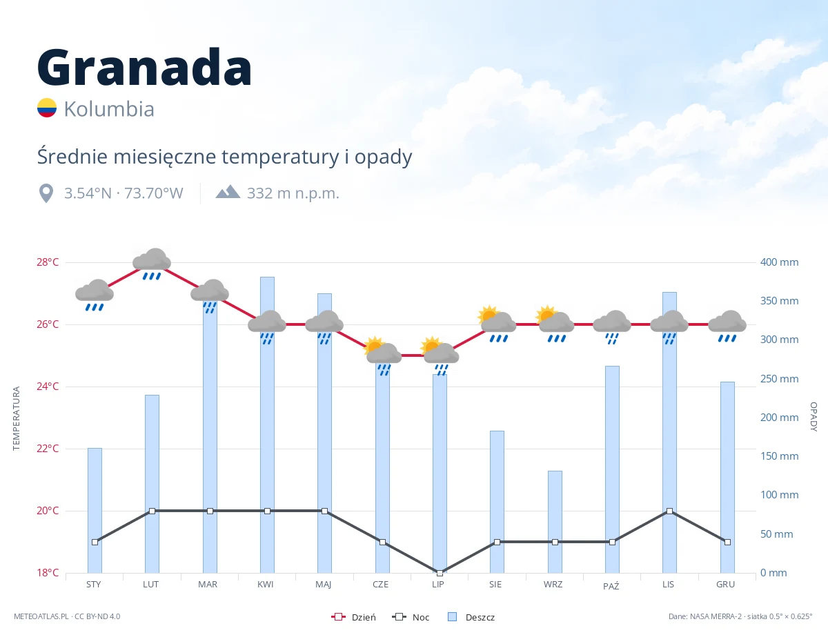 Granada - średnie miesięczne temperatury i opady