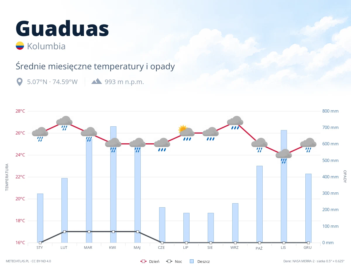 Guaduas - średnie miesięczne temperatury i opady