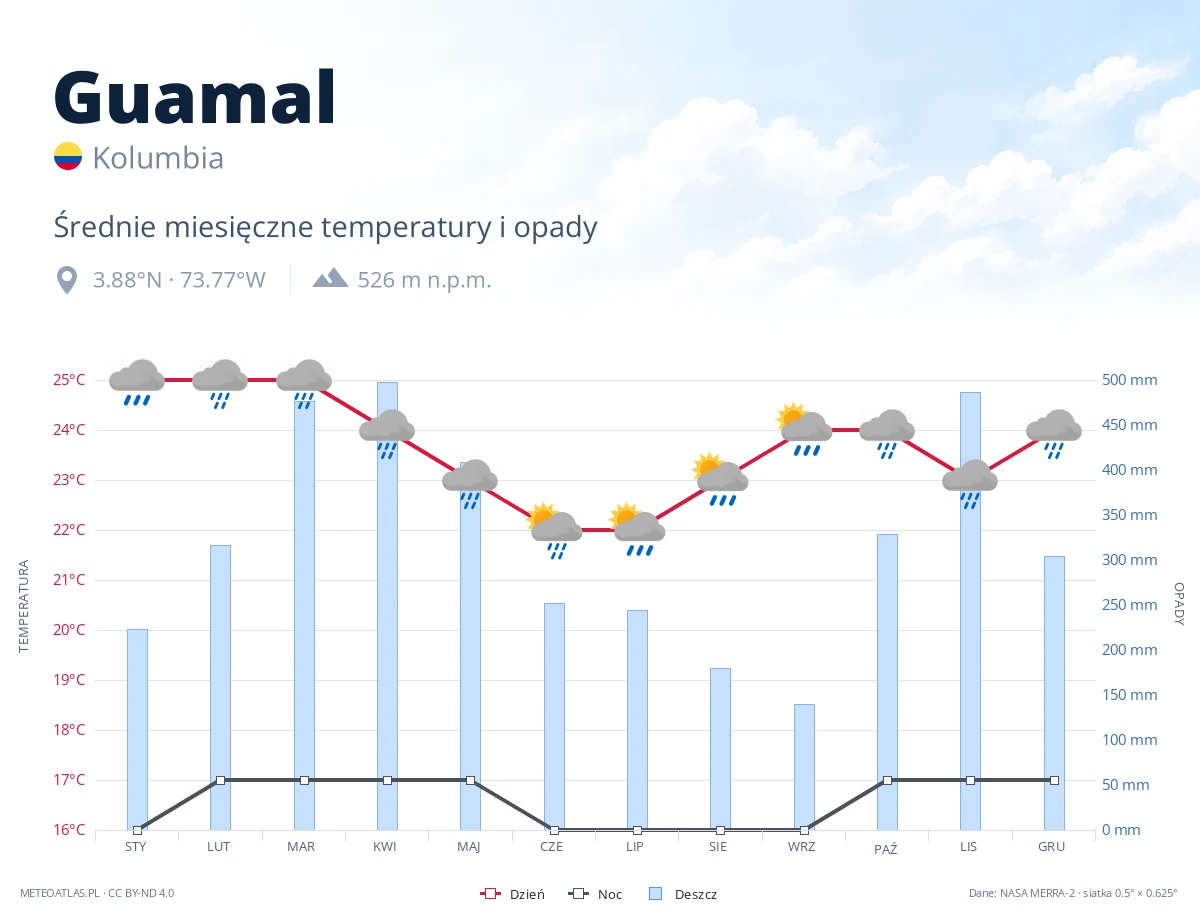 Guamal - średnie miesięczne temperatury i opady