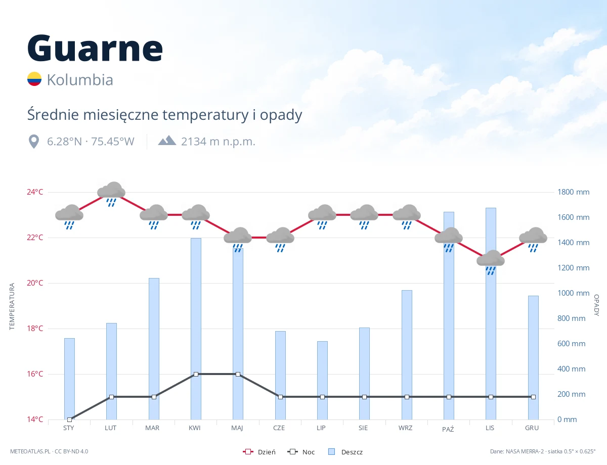 Guarne - średnie miesięczne temperatury i opady