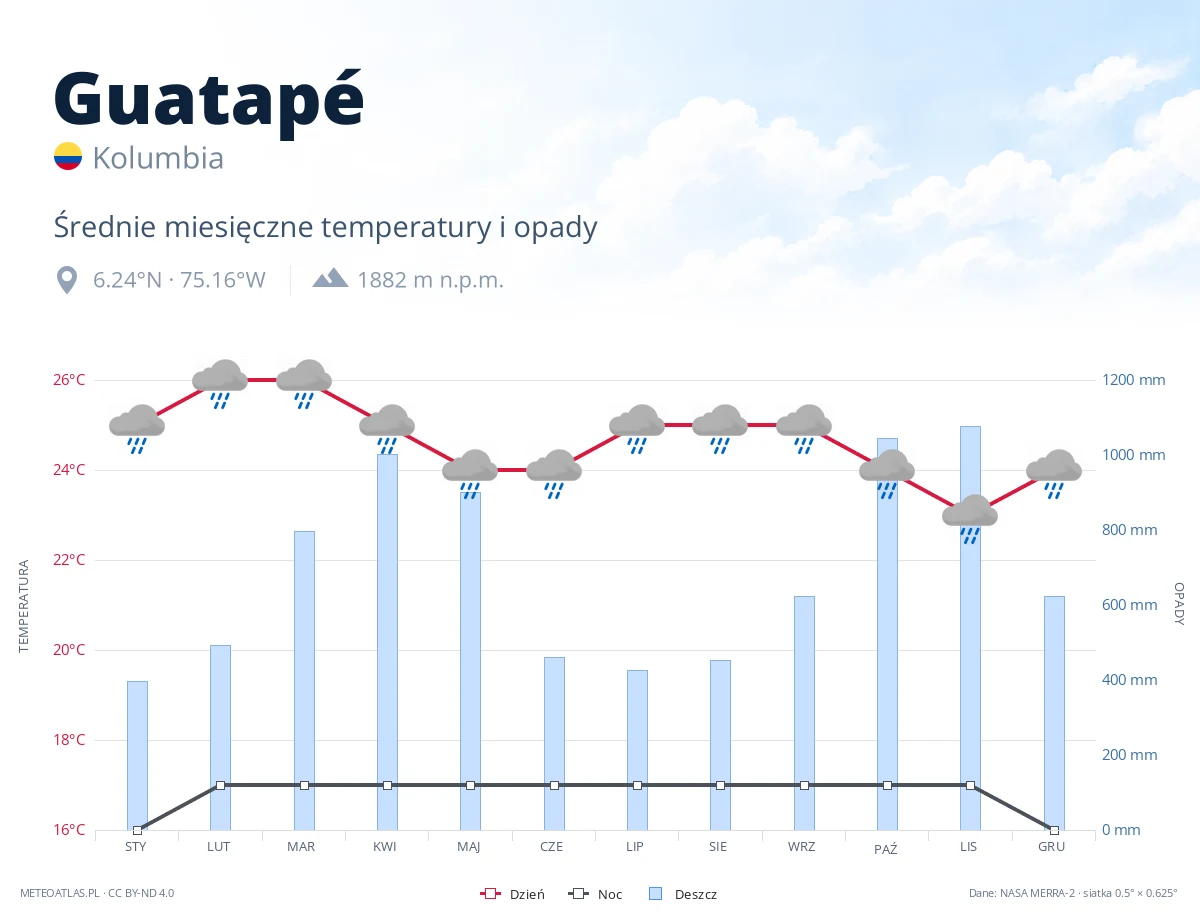 Guatapé - średnie miesięczne temperatury i opady