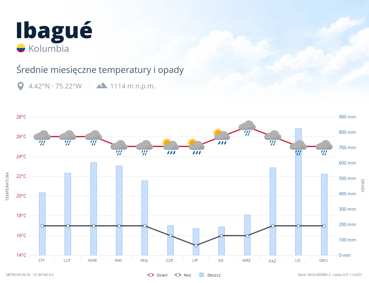 Ibagué - średnie miesięczne temperatury i opady