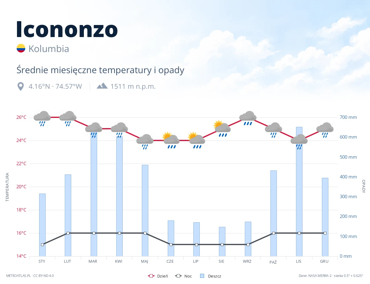 Icononzo - średnie miesięczne temperatury i opady