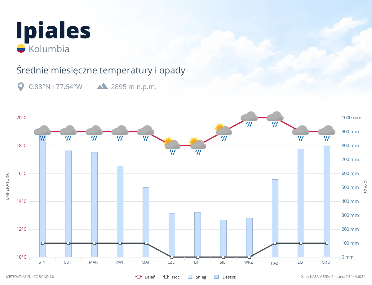 Ipiales - średnie miesięczne temperatury i opady