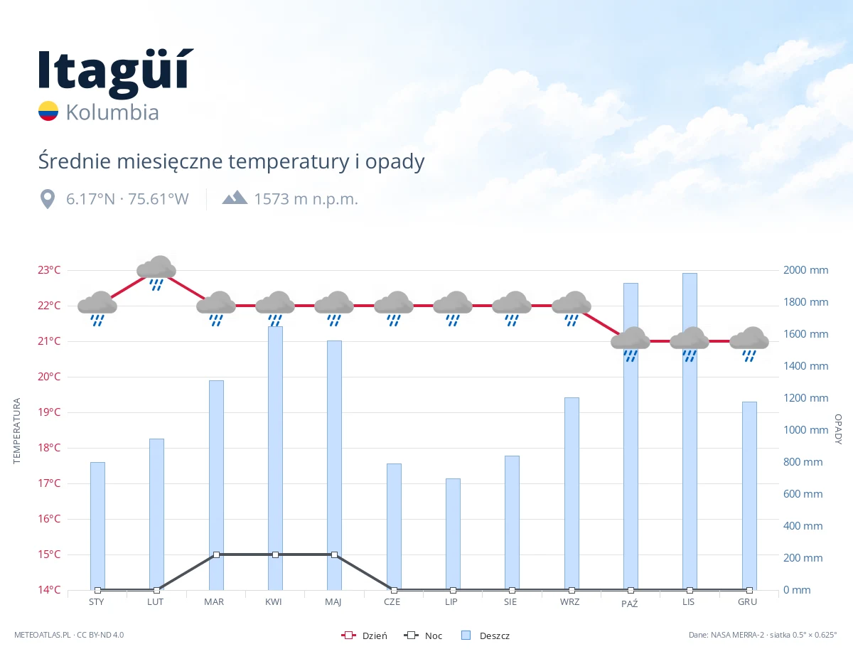 Itagüí - średnie miesięczne temperatury i opady