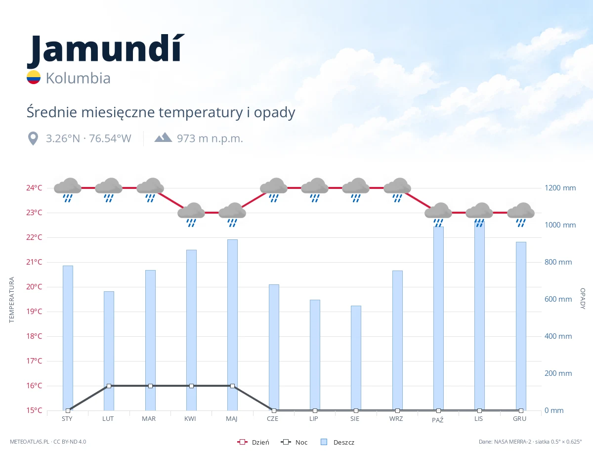 Jamundí - średnie miesięczne temperatury i opady