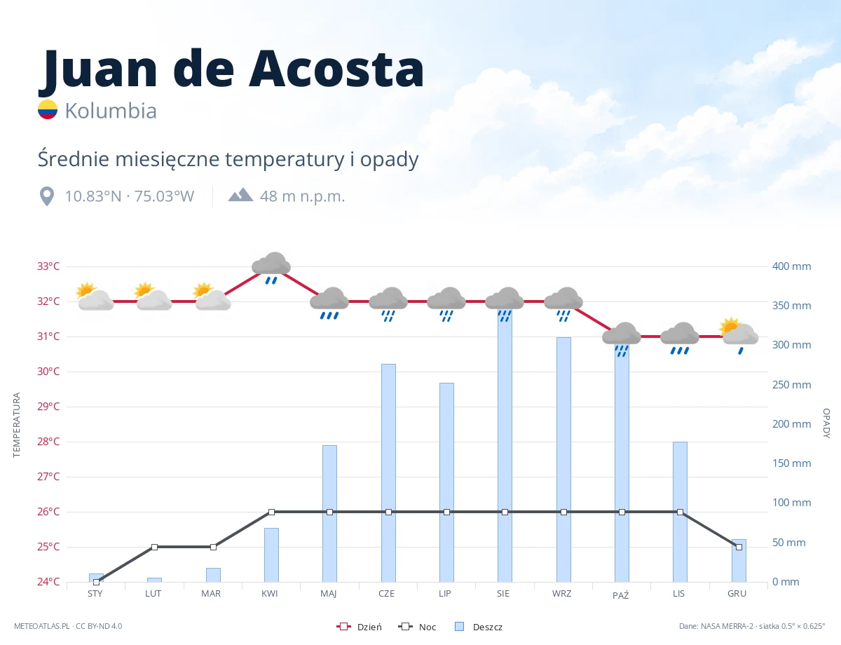 Juan de Acosta - średnie miesięczne temperatury i opady