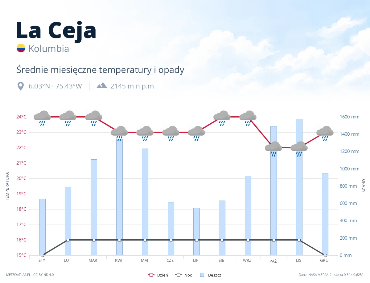 La Ceja - średnie miesięczne temperatury i opady