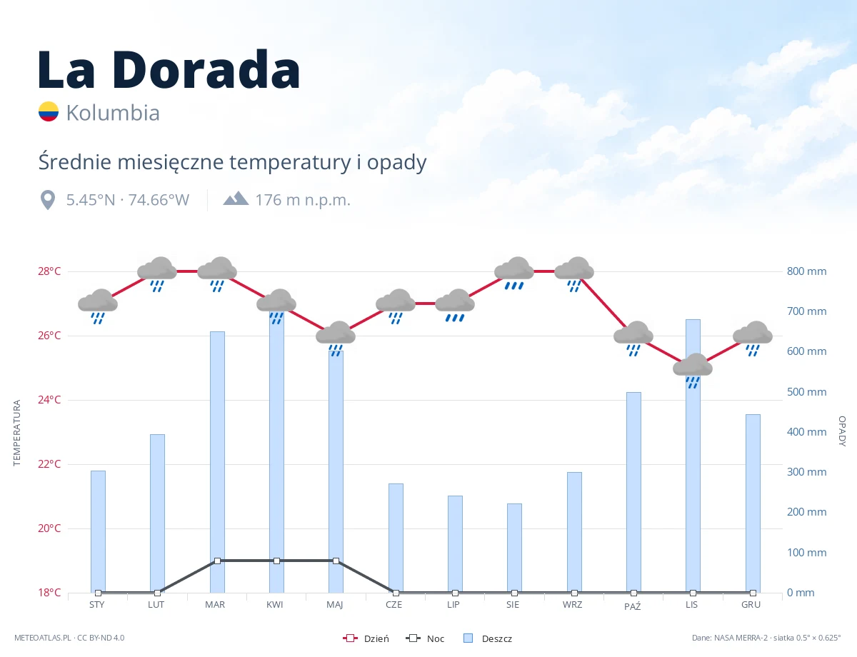 La Dorada - średnie miesięczne temperatury i opady