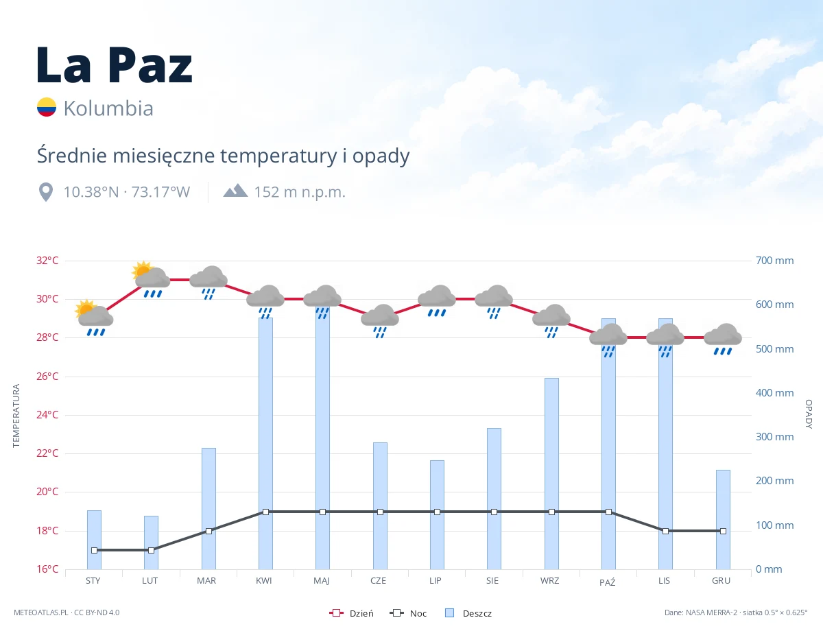La Paz - średnie miesięczne temperatury i opady
