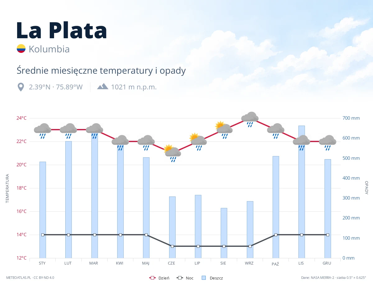 La Plata - średnie miesięczne temperatury i opady