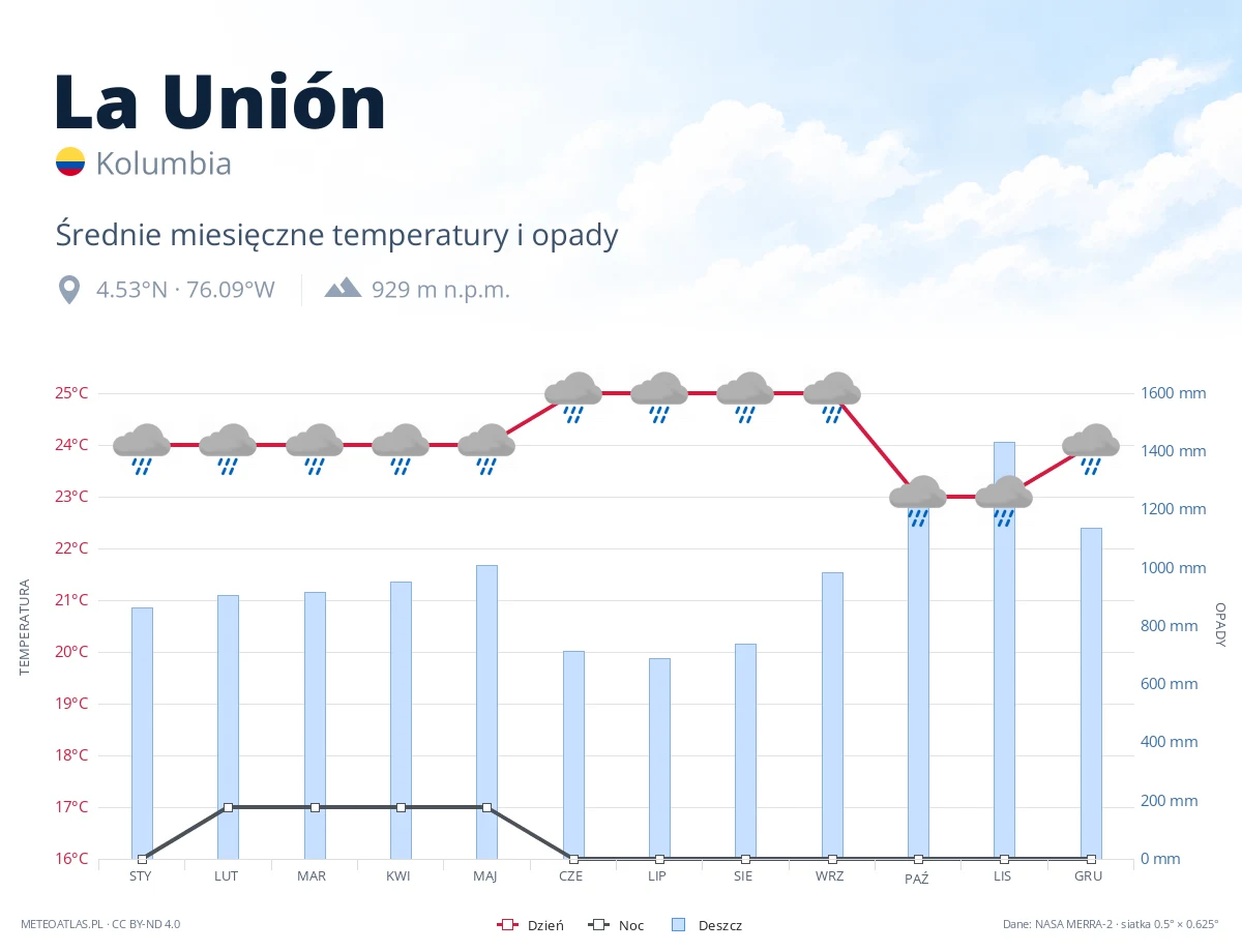 La Unión - średnie miesięczne temperatury i opady
