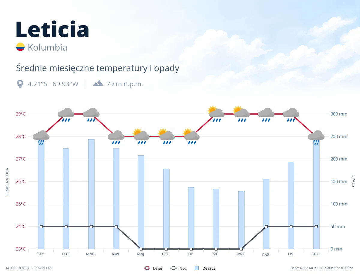 Leticia - średnie miesięczne temperatury i opady