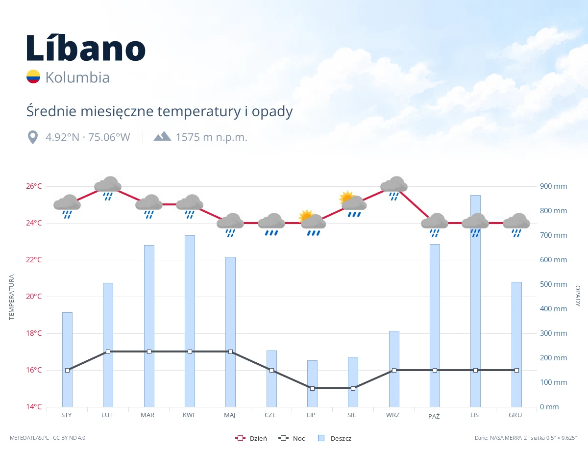 Líbano - średnie miesięczne temperatury i opady