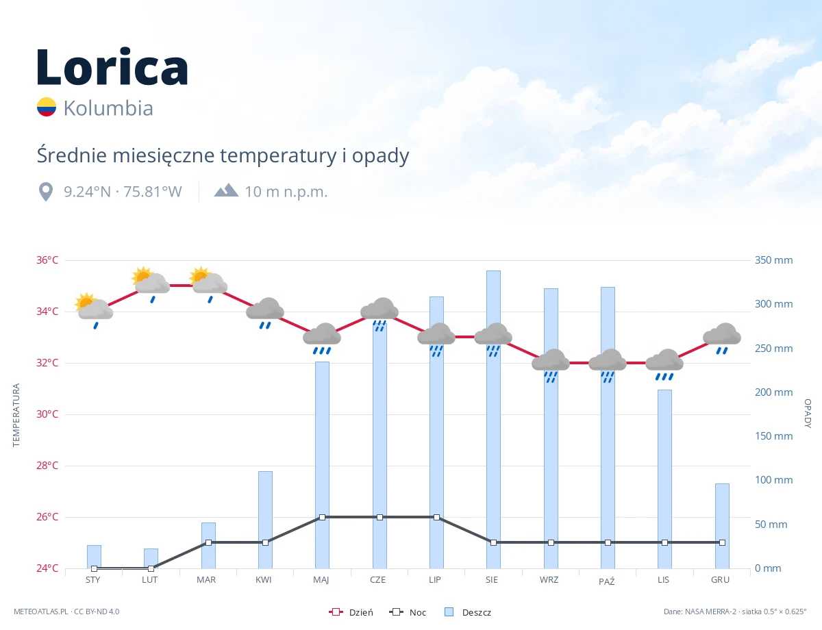 Lorica - średnie miesięczne temperatury i opady
