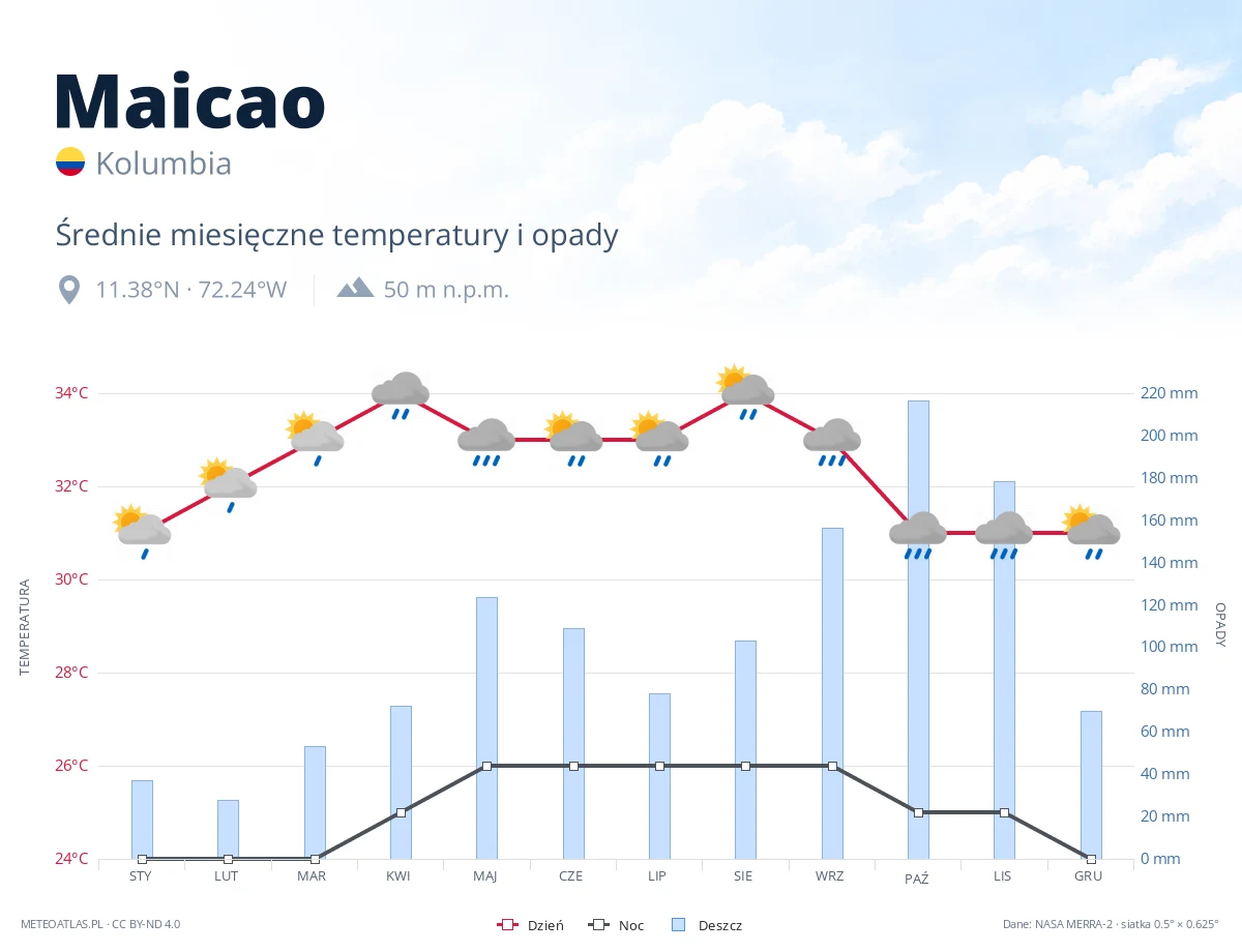 Maicao - średnie miesięczne temperatury i opady