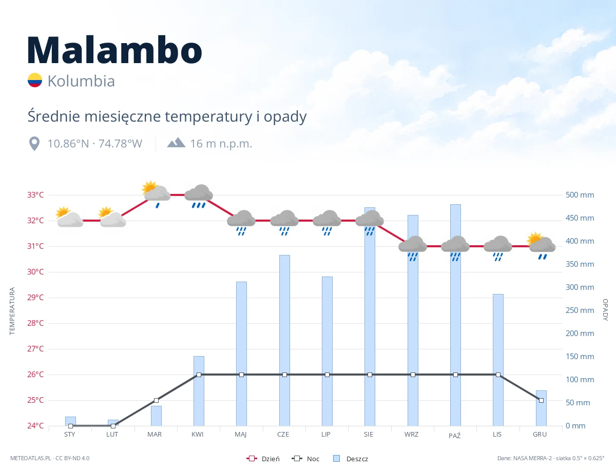 Malambo - średnie miesięczne temperatury i opady