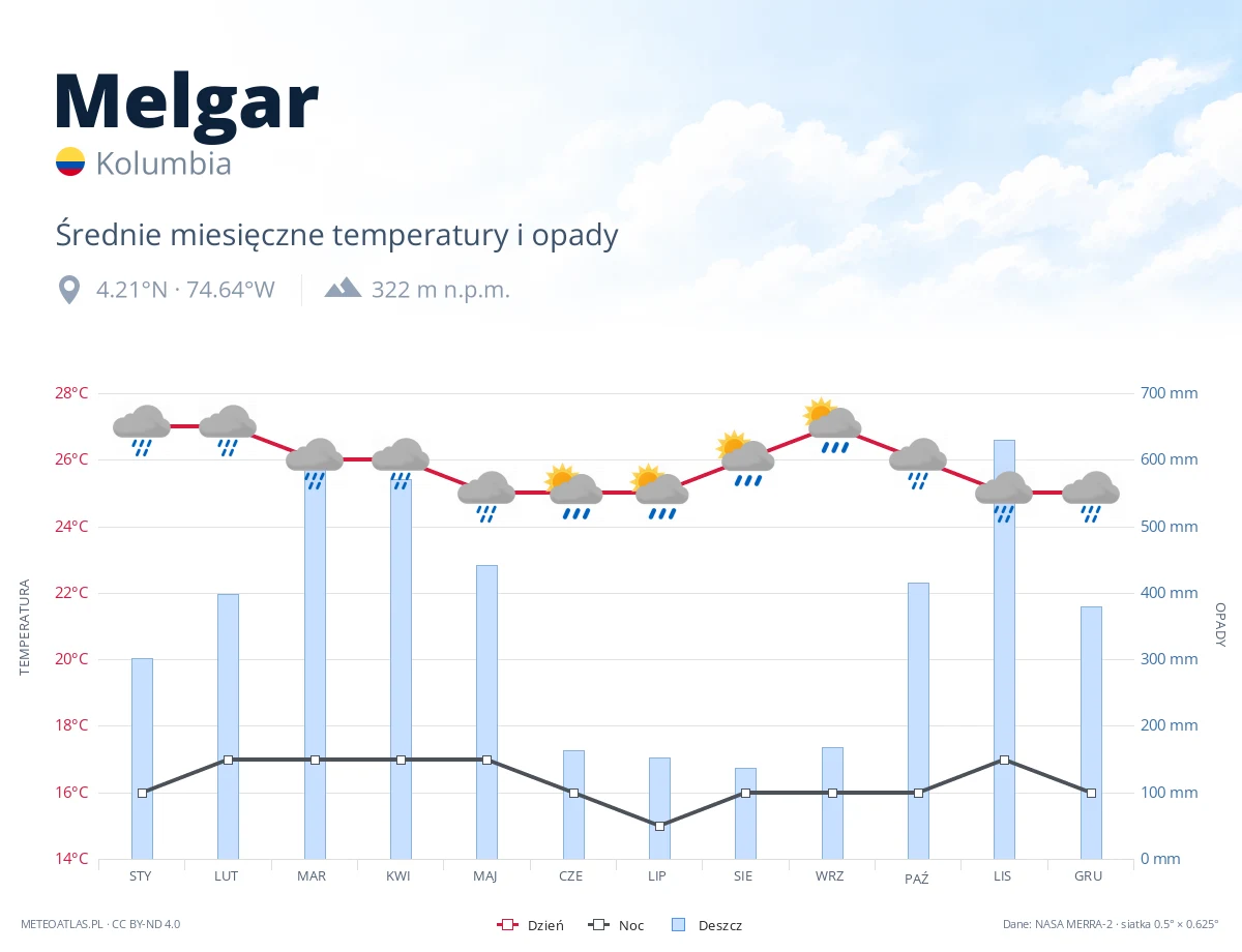 Melgar - średnie miesięczne temperatury i opady