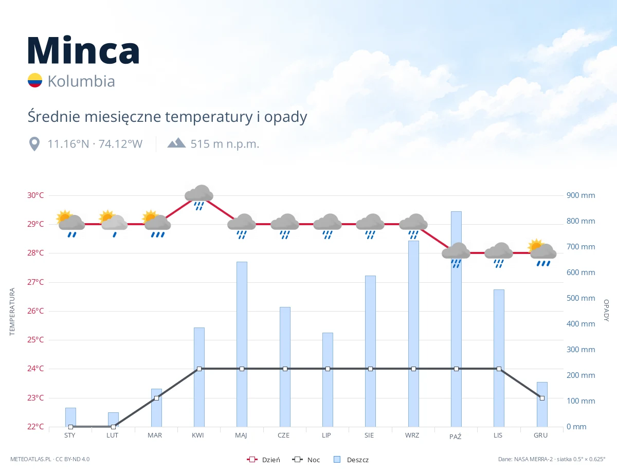 Minca - średnie miesięczne temperatury i opady