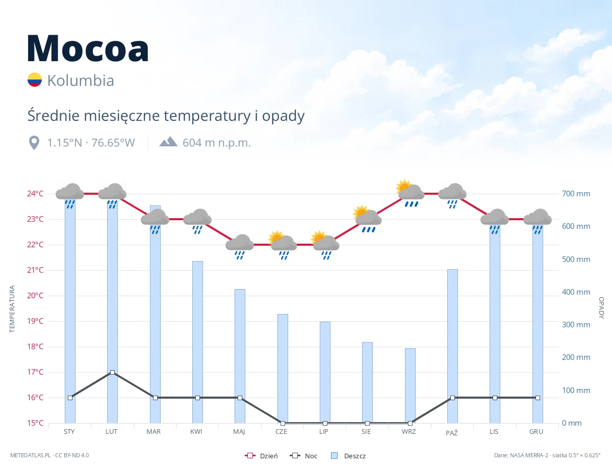 Mocoa - średnie miesięczne temperatury i opady