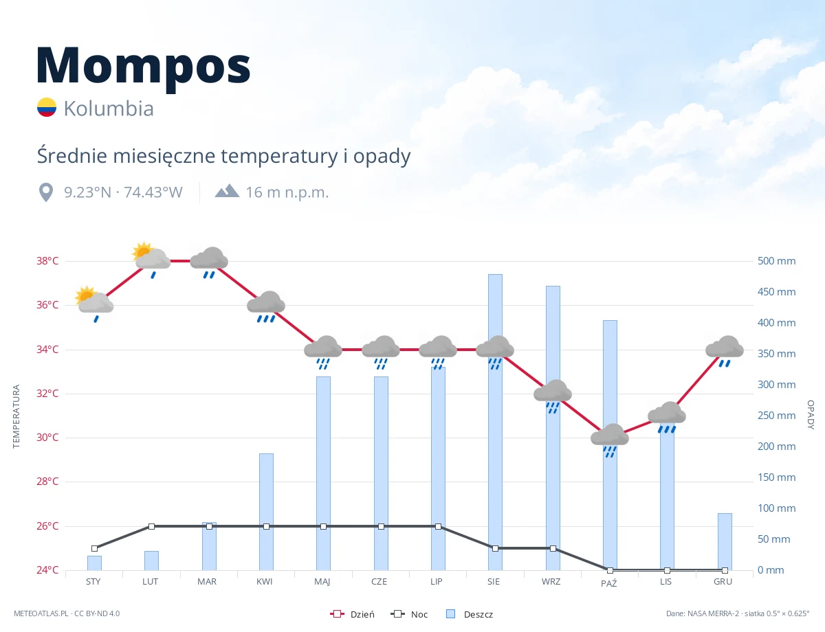 Mompos - średnie miesięczne temperatury i opady