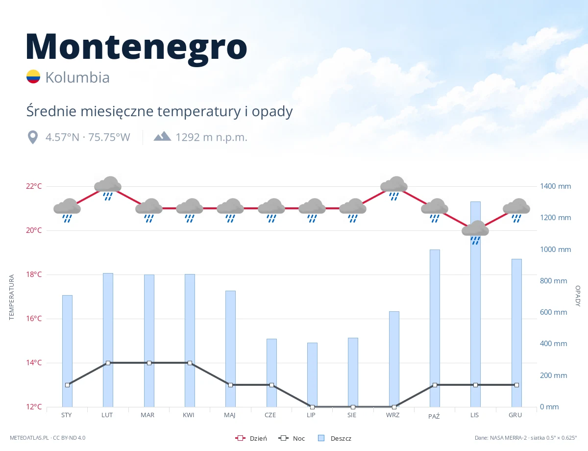 Montenegro - średnie miesięczne temperatury i opady