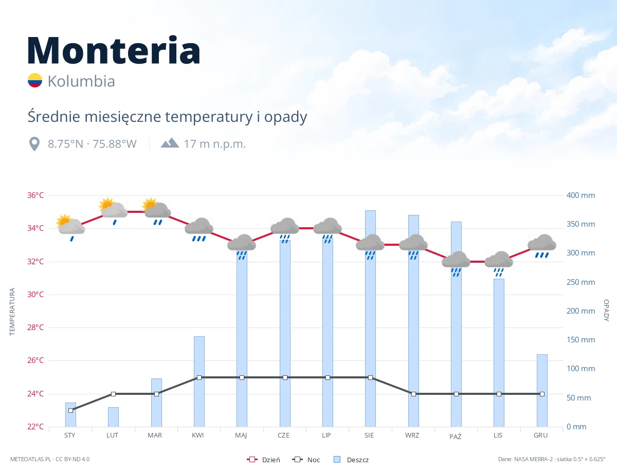 Monteria - średnie miesięczne temperatury i opady