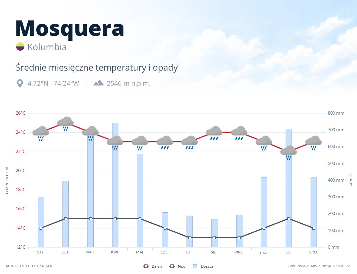 Mosquera - średnie miesięczne temperatury i opady