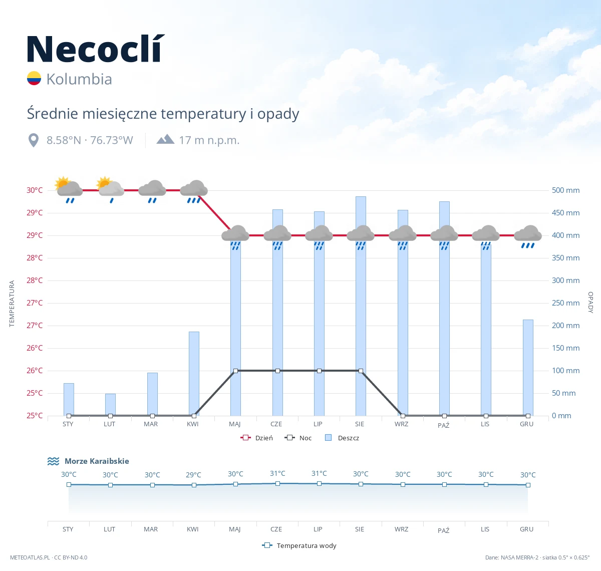 Necoclí - średnie miesięczne temperatury i opady