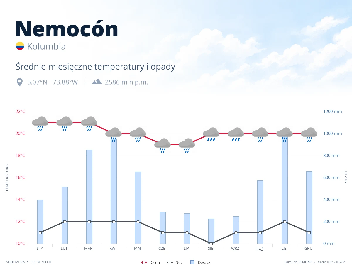 Nemocón - średnie miesięczne temperatury i opady