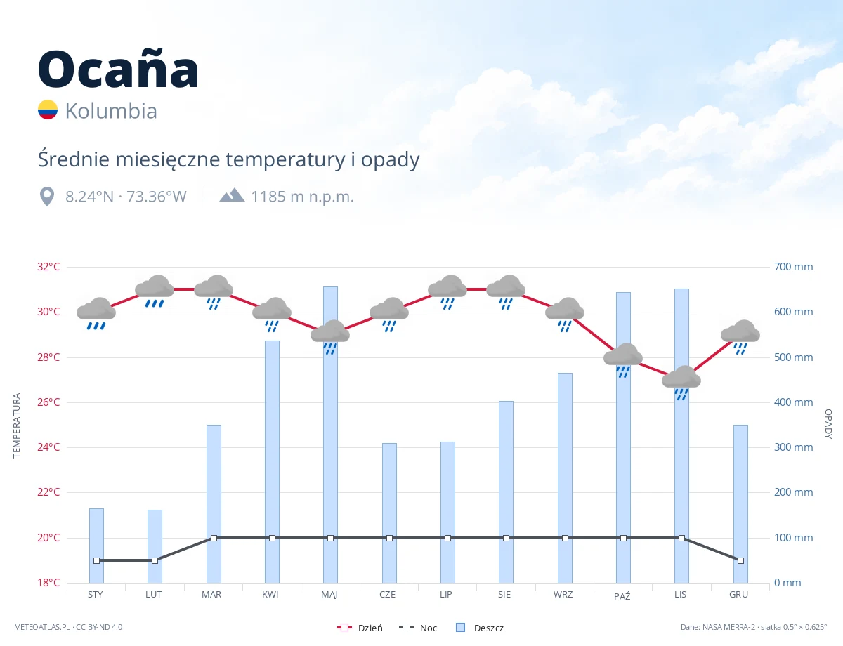 Ocaña - średnie miesięczne temperatury i opady