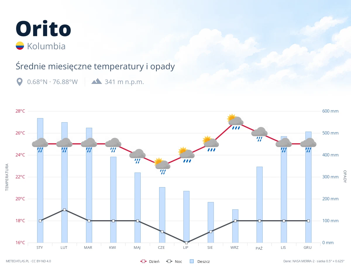 Orito - średnie miesięczne temperatury i opady