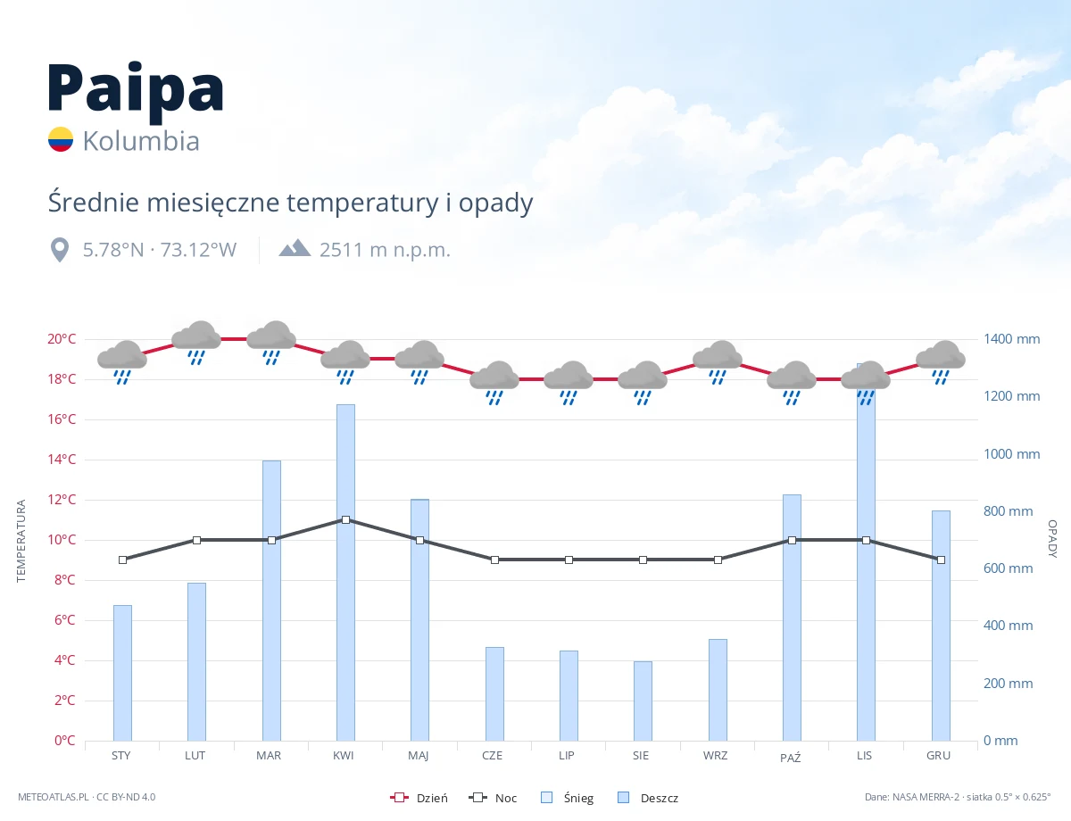 Paipa - średnie miesięczne temperatury i opady