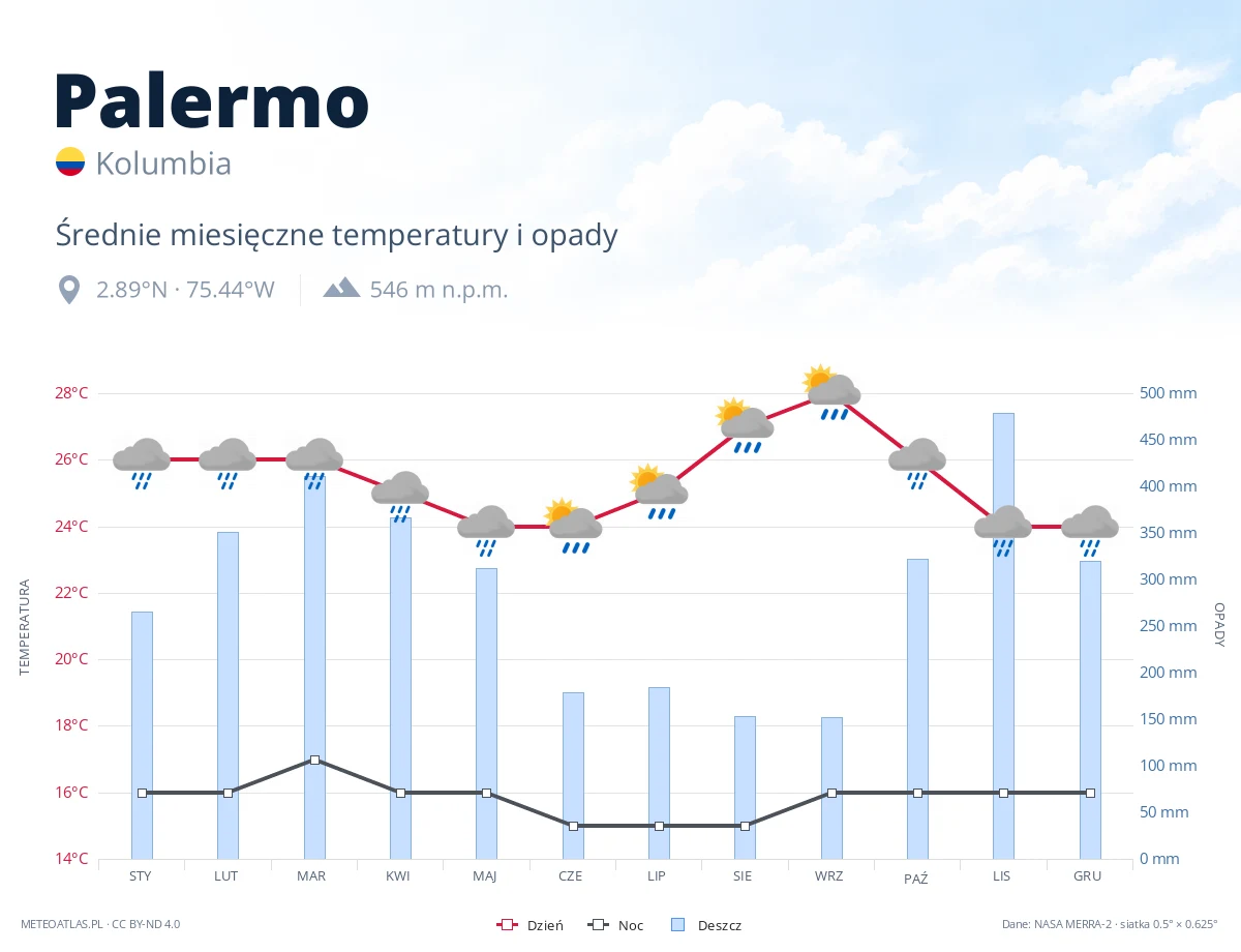 Palermo - średnie miesięczne temperatury i opady