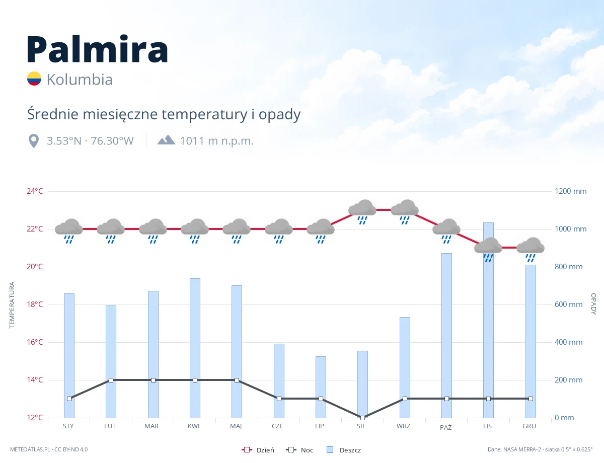 Palmira - średnie miesięczne temperatury i opady