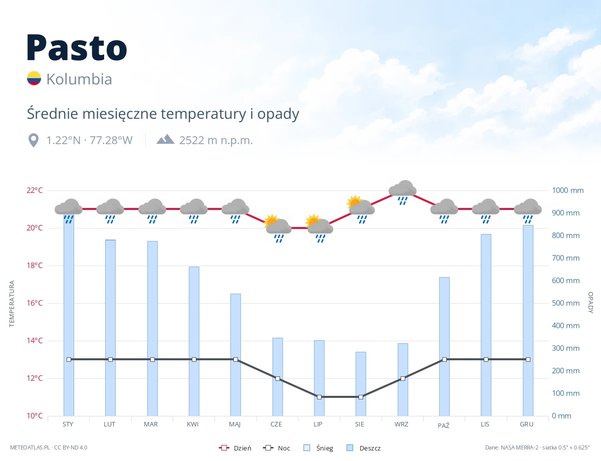 Pasto - średnie miesięczne temperatury i opady