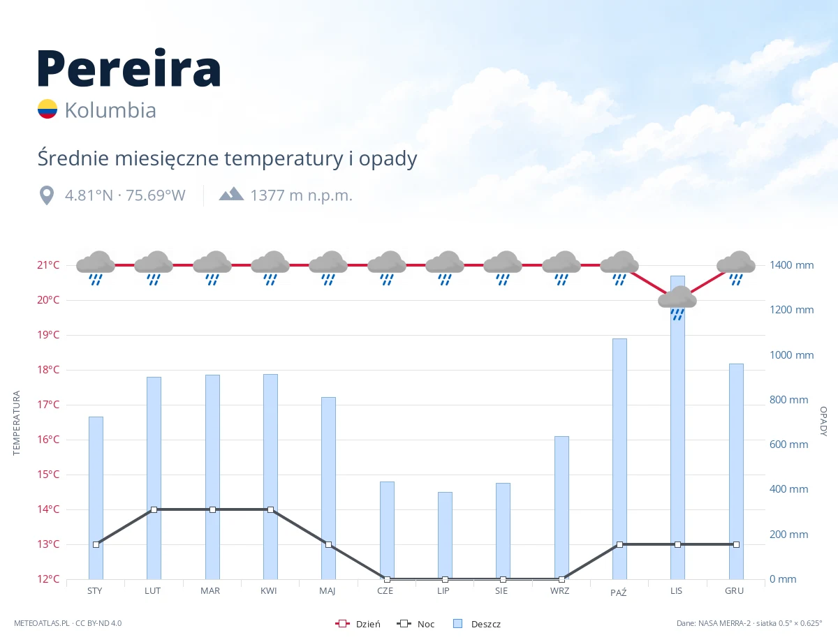 Pereira - średnie miesięczne temperatury i opady