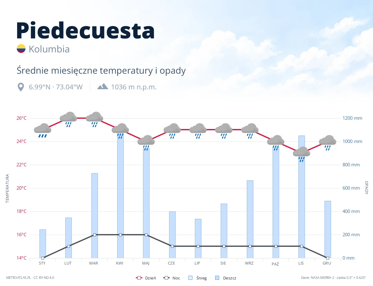 Piedecuesta - średnie miesięczne temperatury i opady