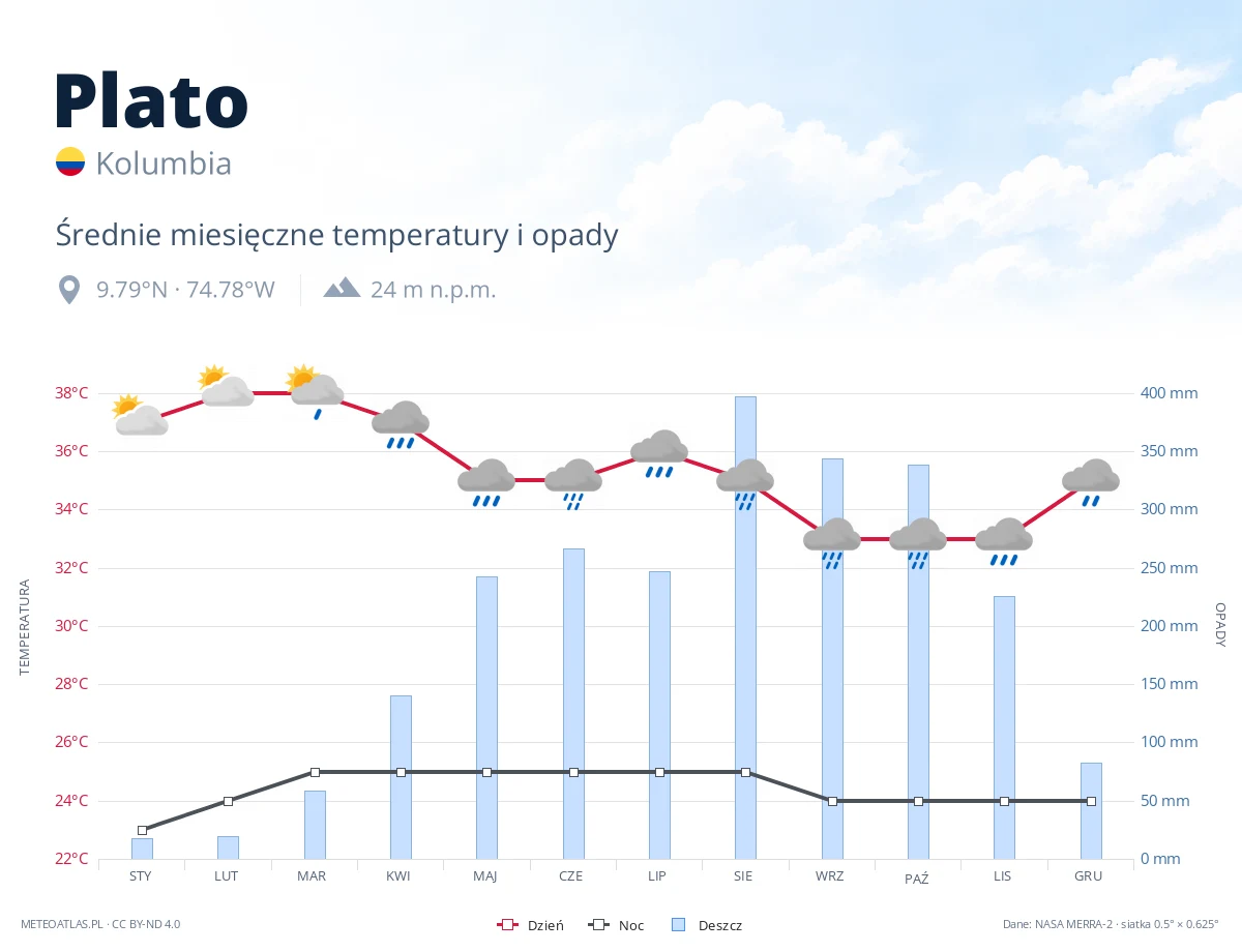 Plato - średnie miesięczne temperatury i opady