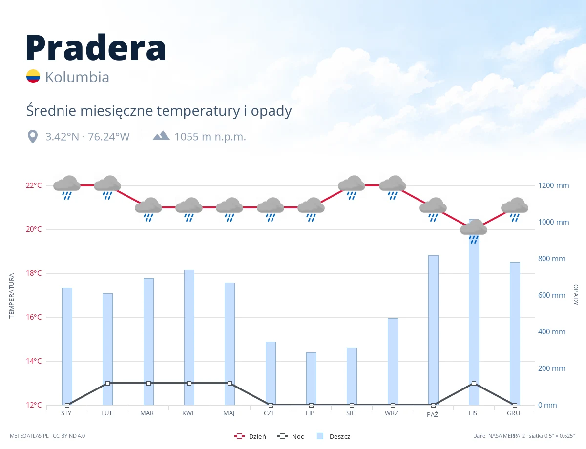 Pradera - średnie miesięczne temperatury i opady