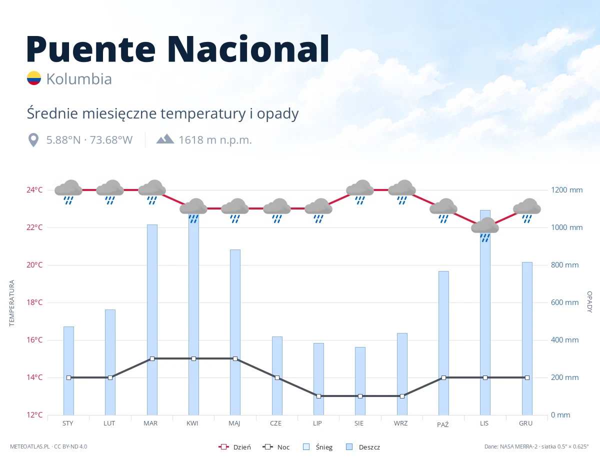 Puente Nacional - średnie miesięczne temperatury i opady