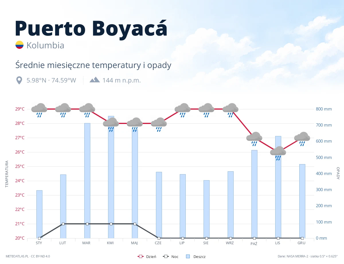 Puerto Boyacá - średnie miesięczne temperatury i opady
