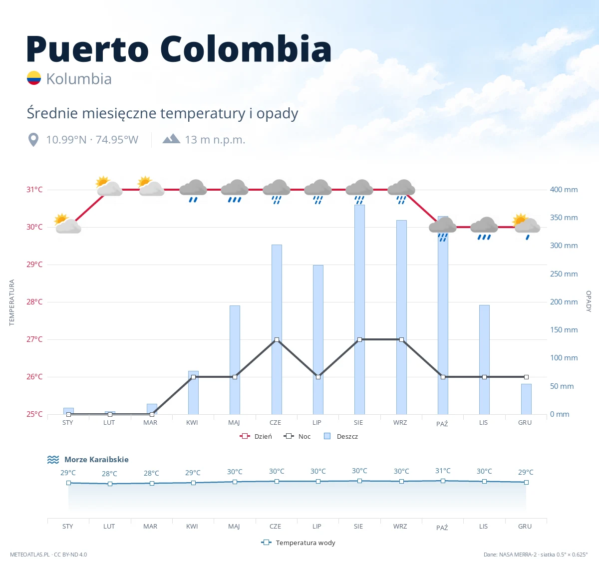Puerto Colombia - średnie miesięczne temperatury i opady