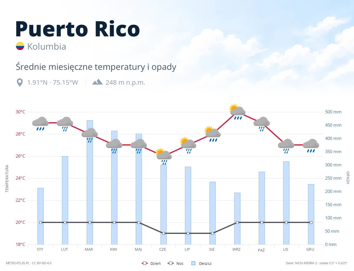Puerto Rico - średnie miesięczne temperatury i opady