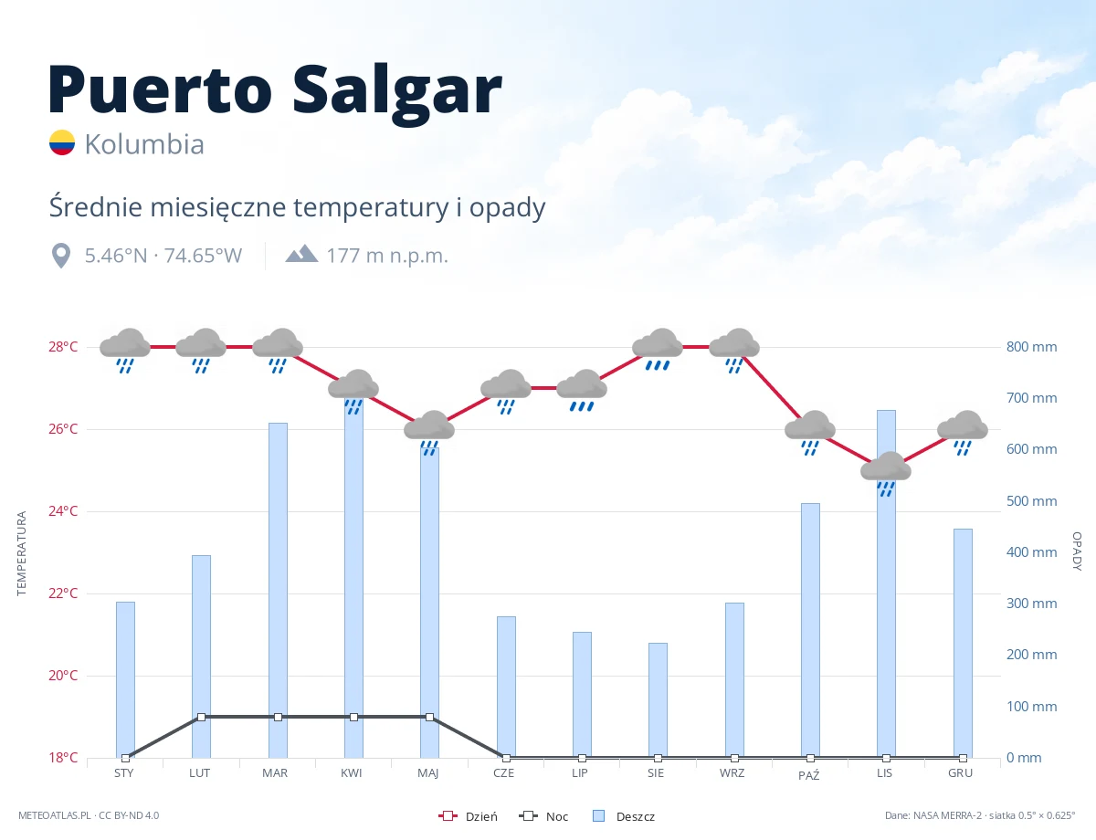 Puerto Salgar - średnie miesięczne temperatury i opady