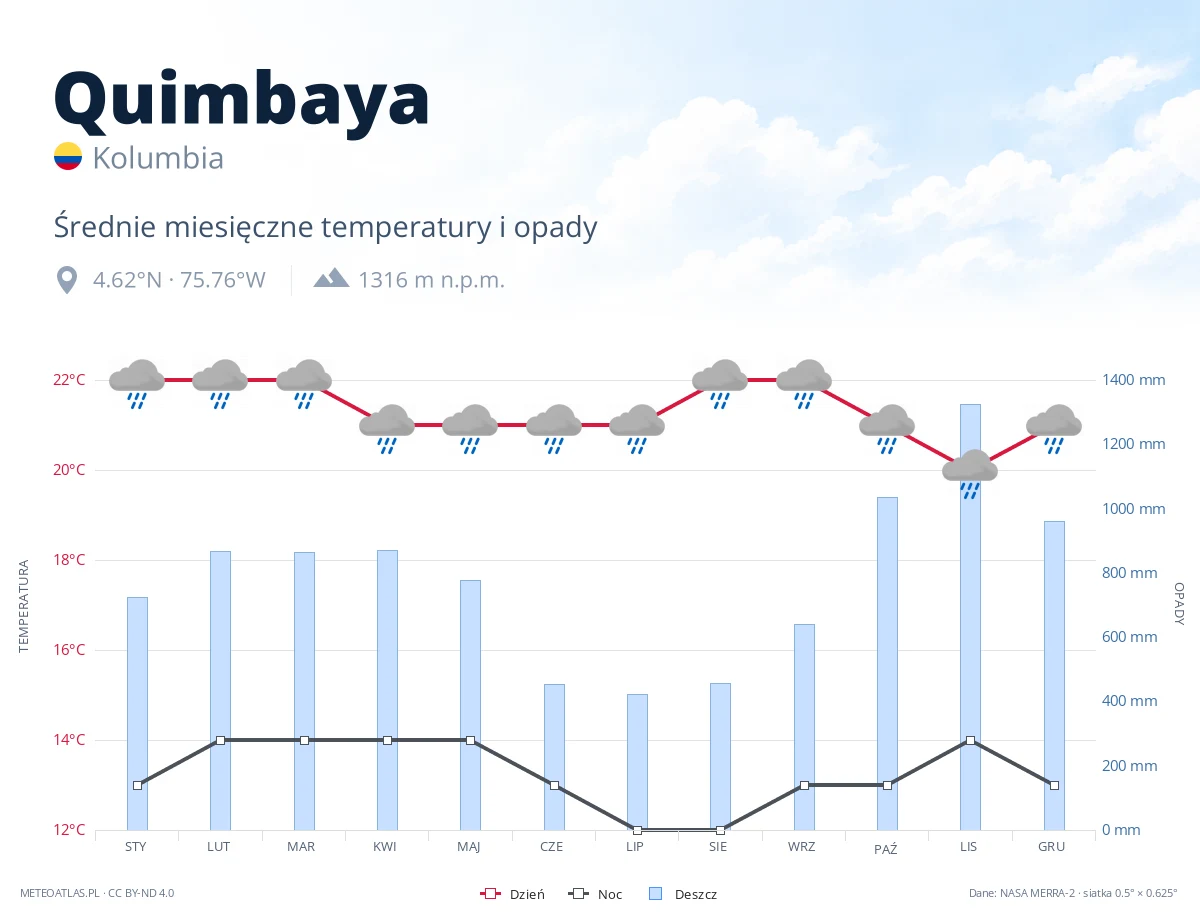 Quimbaya - średnie miesięczne temperatury i opady