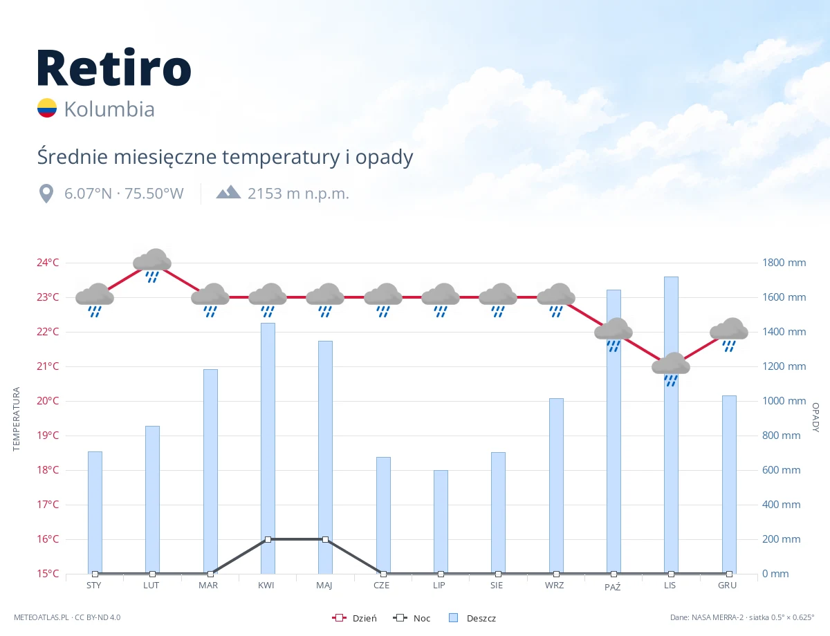 Retiro - średnie miesięczne temperatury i opady
